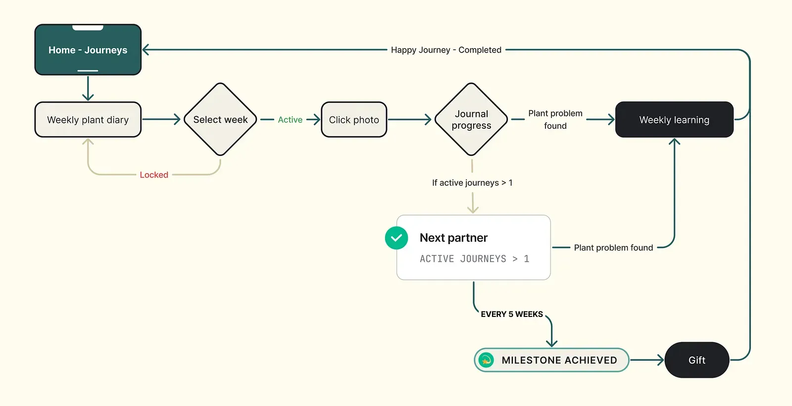 User flow — Journaling experience